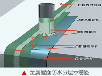 北京彩钢瓦屋面漏水维修
